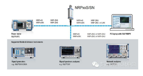 NRP-Z系列射頻功率計探頭